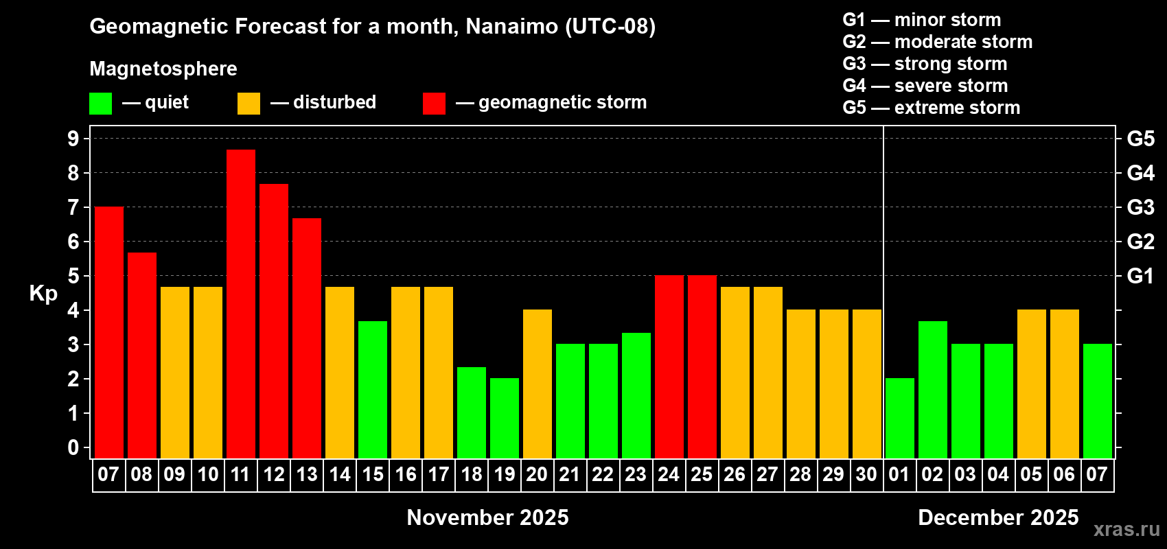Forecast of the daily maximal value of geomagnetic index Kp for <b>1 month</b> (31 days) <b>from Nov 07, 2025 to Dec 07, 2025</b>