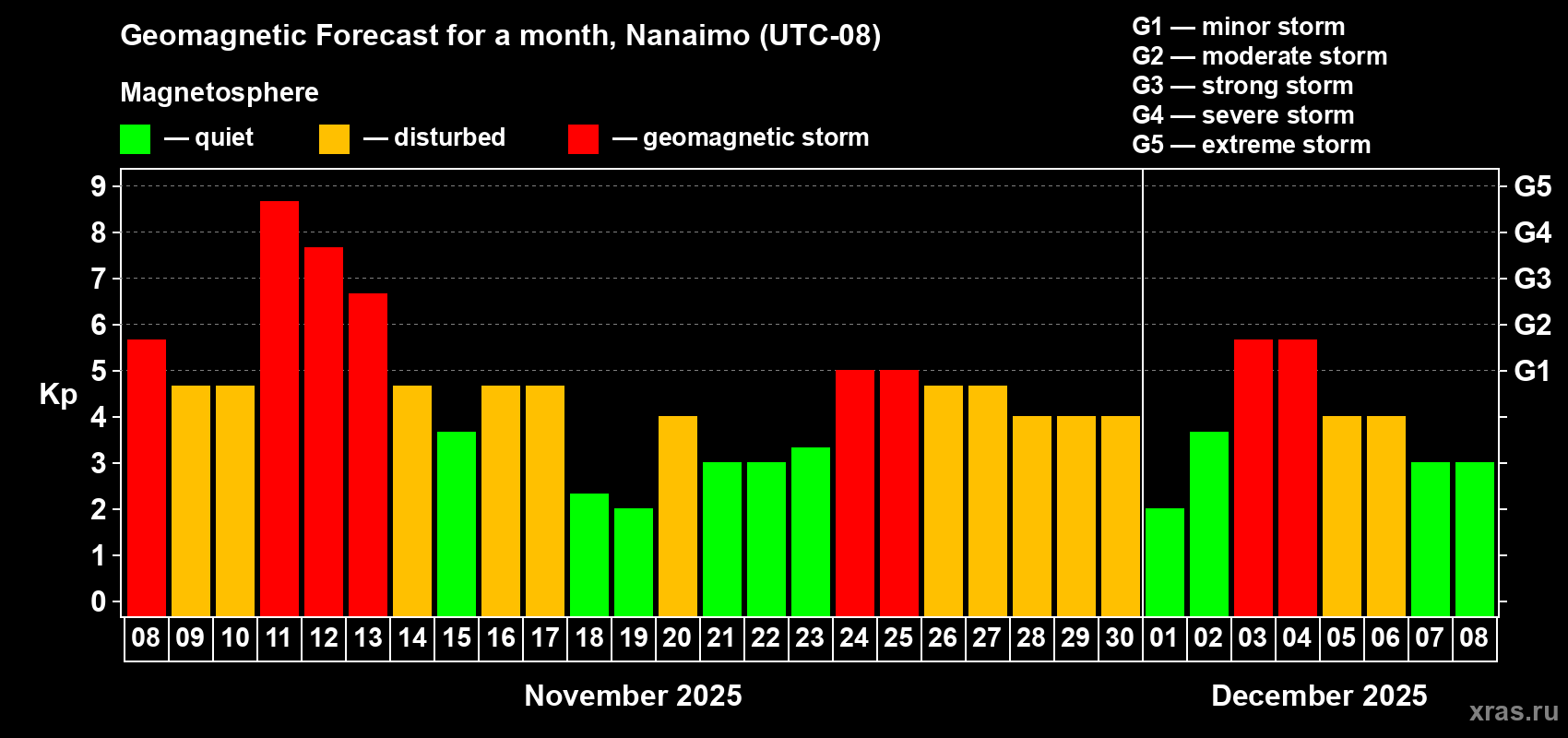 Forecast of the daily maximal value of geomagnetic index Kp for <b>1 month</b> (31 days) <b>from Nov 08, 2025 to Dec 08, 2025</b>