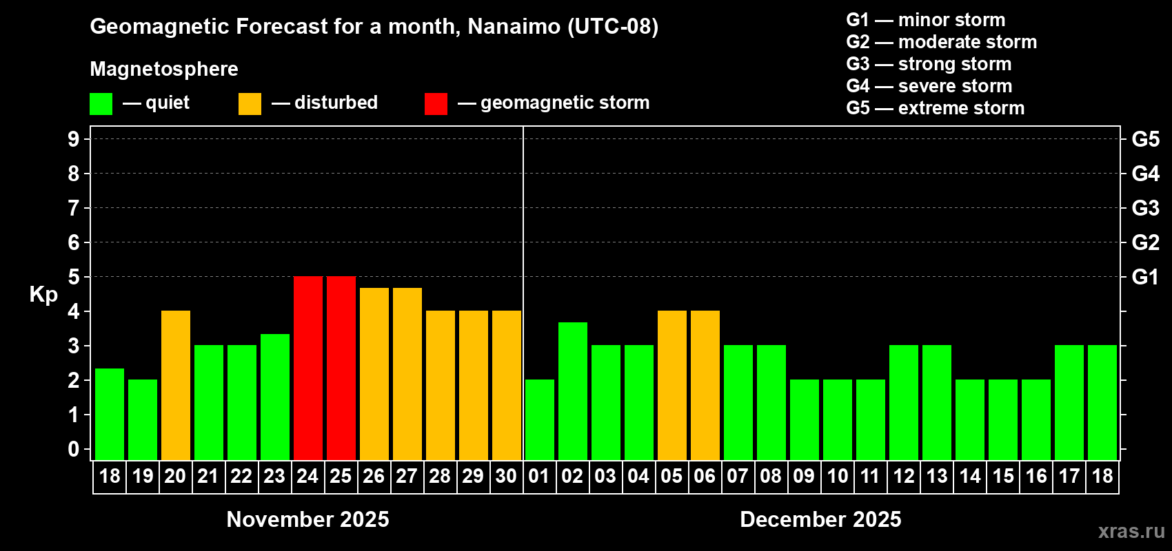 Forecast of the daily maximal value of geomagnetic index Kp for <b>1 month</b> (31 days) <b>from Nov 18, 2025 to Dec 18, 2025</b>