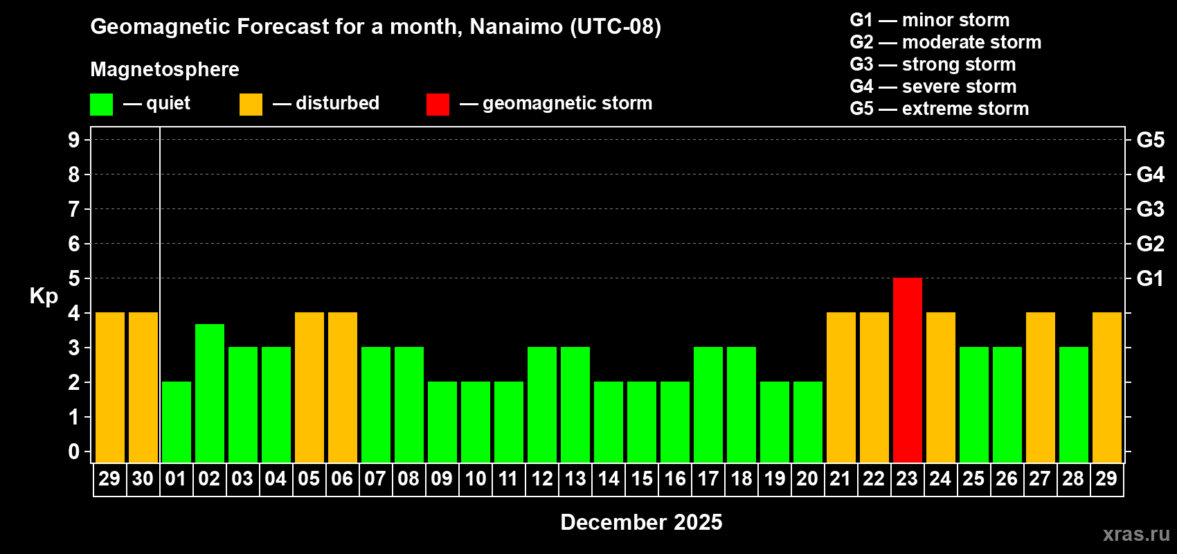 Forecast of the daily maximal value of geomagnetic index Kp for <b>1 month</b> (31 days) <b>from Nov 29, 2025 to Dec 29, 2025</b>