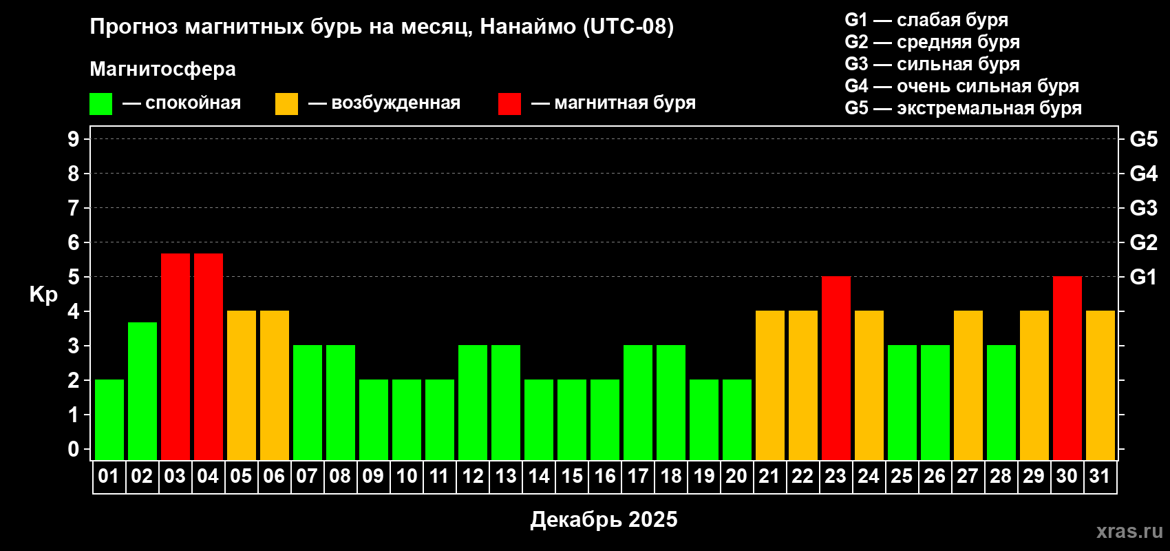 Прогноз максимального суточного геомагнитного индекса Kp на <b>1 месяц</b> (31 день) <b>с 01 декабря по 31 декабря 2025 г</b>