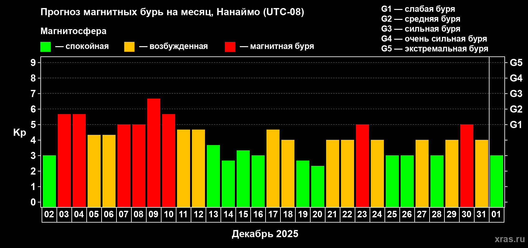 Прогноз максимального суточного геомагнитного индекса Kp на <b>1 месяц</b> (31 день) <b>с 02 декабря 2025 г по 01 января 2026 г</b>