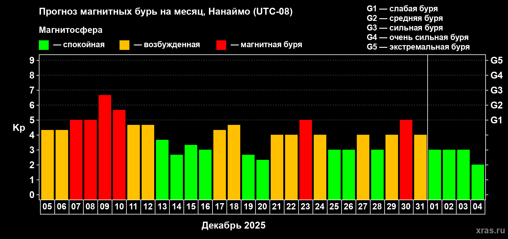 Прогноз максимального суточного геомагнитного индекса Kp на <b>1 месяц</b> (31 день) <b>с 05 декабря 2025 г по 04 января 2026 г</b>