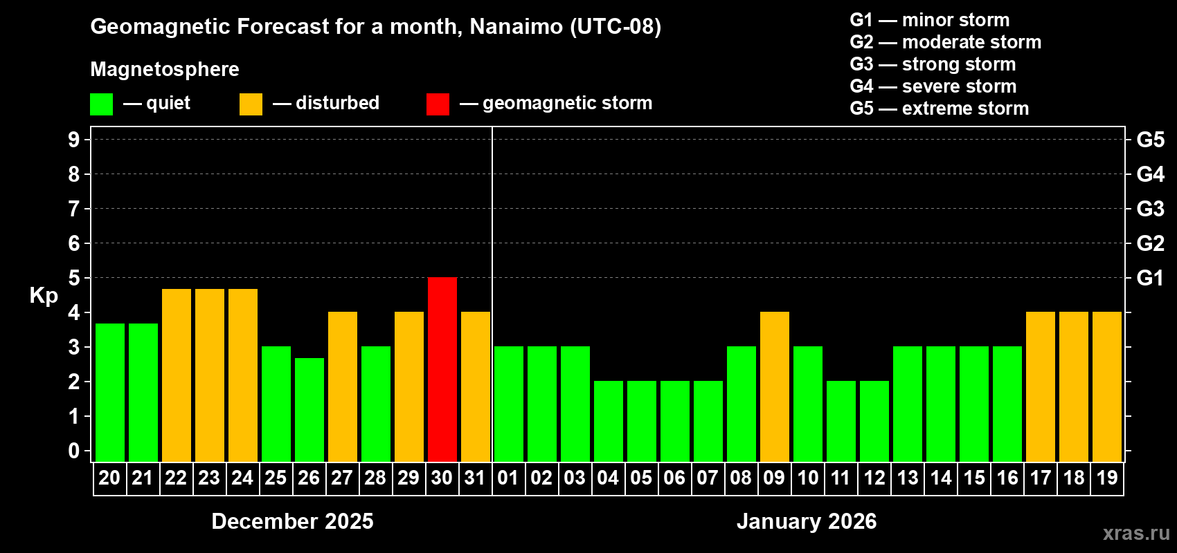 Forecast of the daily maximal value of geomagnetic index Kp for <b>1 month</b> (31 days) <b>from Dec 20, 2025 to Jan 19, 2026</b>