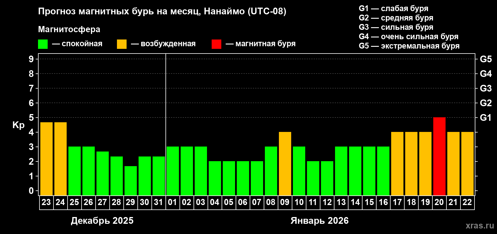 Прогноз максимального суточного геомагнитного индекса Kp на <b>1 месяц</b> (31 день) <b>с 23 декабря 2025 г по 22 января 2026 г</b>