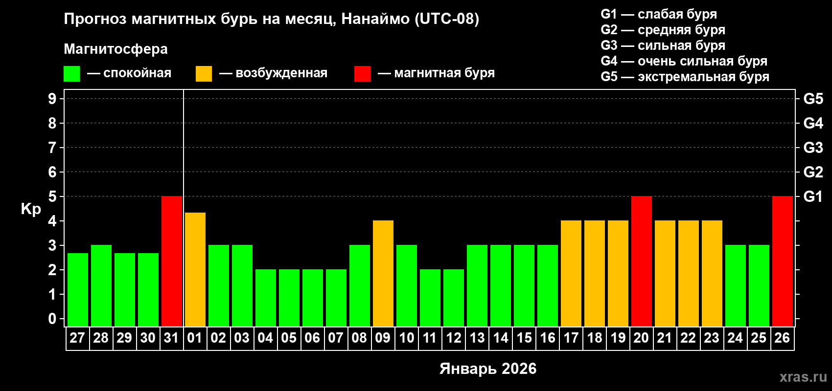 Прогноз максимального суточного геомагнитного индекса&nbsp;Kp на <b>1 месяц</b> (31 день) <b>с 27 декабря 2025 г по 26 января 2026 г</b>