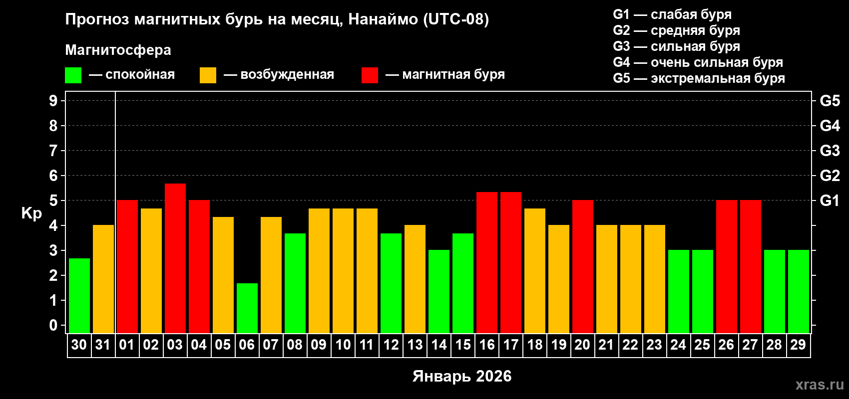 Прогноз максимального суточного геомагнитного индекса&nbsp;Kp на <b>1 месяц</b> (31 день) <b>с 30 декабря 2025 г по 29 января 2026 г</b>