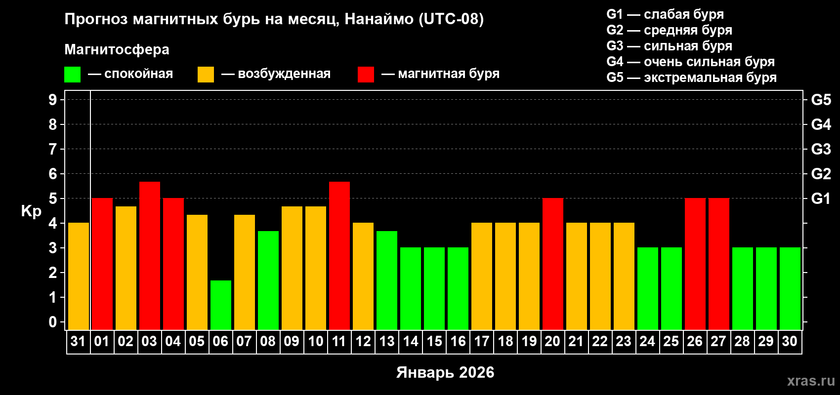 Прогноз максимального суточного геомагнитного индекса&nbsp;Kp на <b>1 месяц</b> (31 день) <b>с 31 декабря 2025 г по 30 января 2026 г</b>