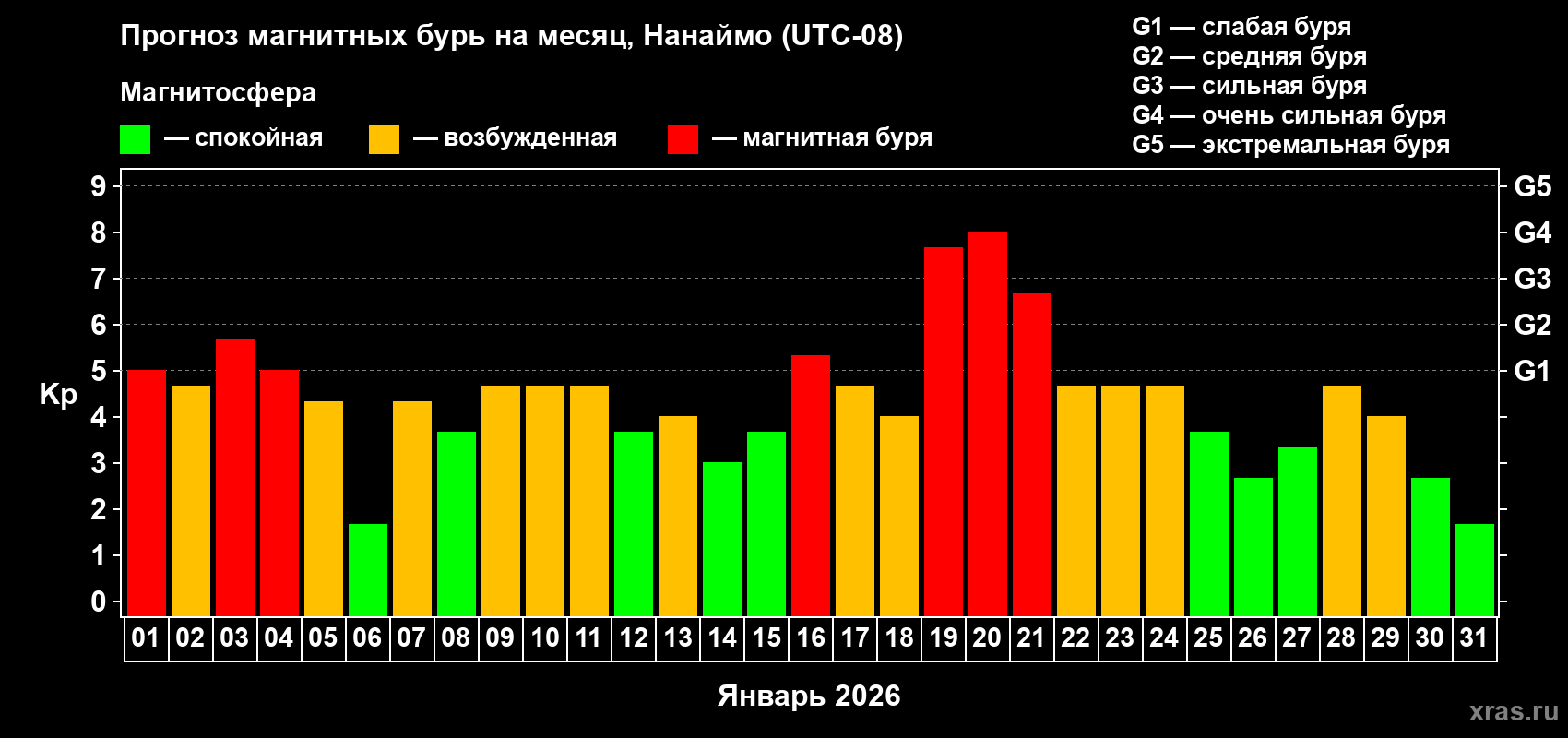 Прогноз максимального суточного геомагнитного индекса&nbsp;Kp на <b>1 месяц</b> (31 день) <b>с 01 января по 31 января 2026 г</b>