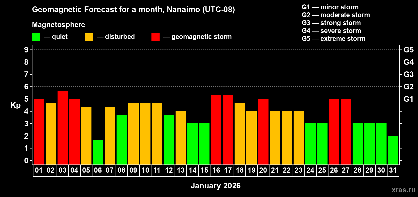 Forecast of the daily maximal value of geomagnetic index&nbsp;Kp for <b>1 month</b> (31 days) <b>from Jan 01, 2026 to Jan 31, 2026</b>