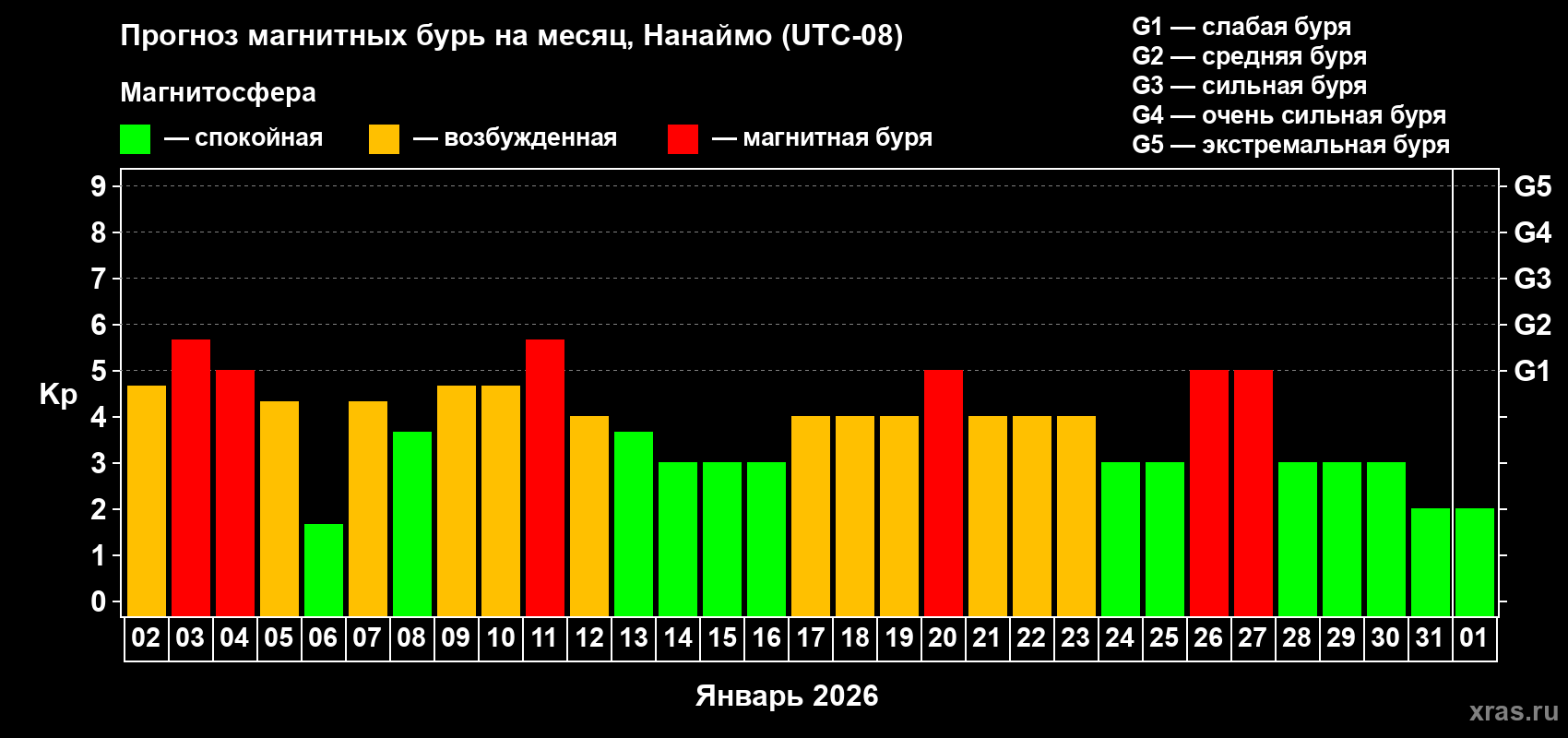 Прогноз максимального суточного геомагнитного индекса&nbsp;Kp на <b>1 месяц</b> (31 день) <b>с 02 января по 01 февраля 2026 г</b>