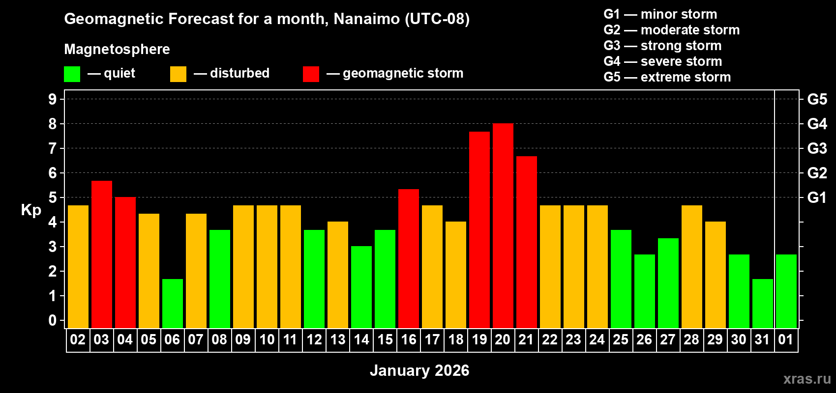 Forecast of the daily maximal value of geomagnetic index&nbsp;Kp for <b>1 month</b> (31 days) <b>from Jan 02, 2026 to Feb 01, 2026</b>
