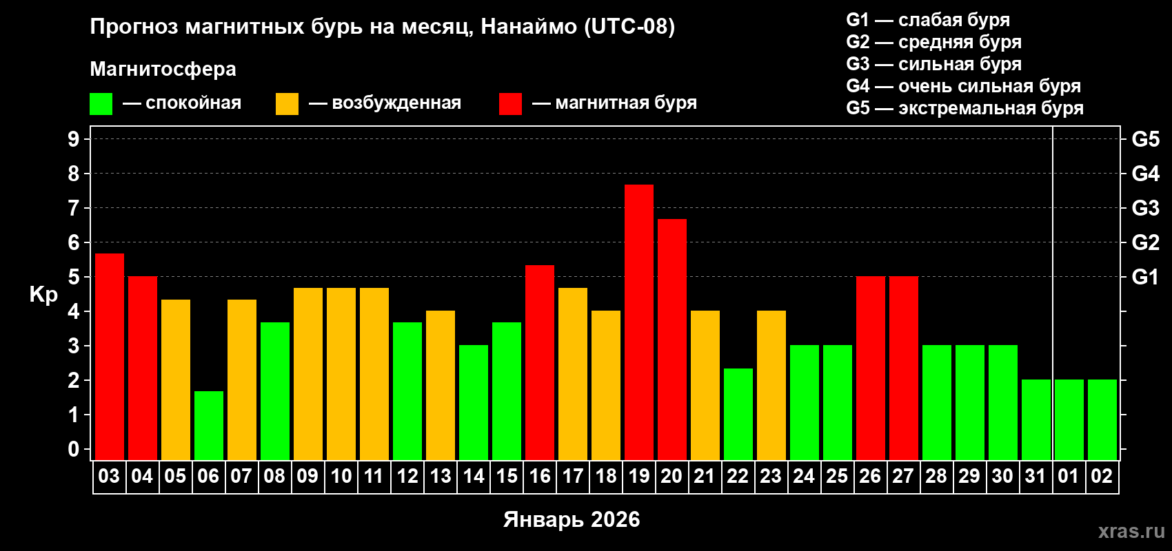Прогноз максимального суточного геомагнитного индекса&nbsp;Kp на <b>1 месяц</b> (31 день) <b>с 03 января по 02 февраля 2026 г</b>