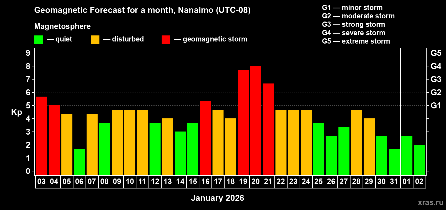 Forecast of the daily maximal value of geomagnetic index&nbsp;Kp for <b>1 month</b> (31 days) <b>from Jan 03, 2026 to Feb 02, 2026</b>