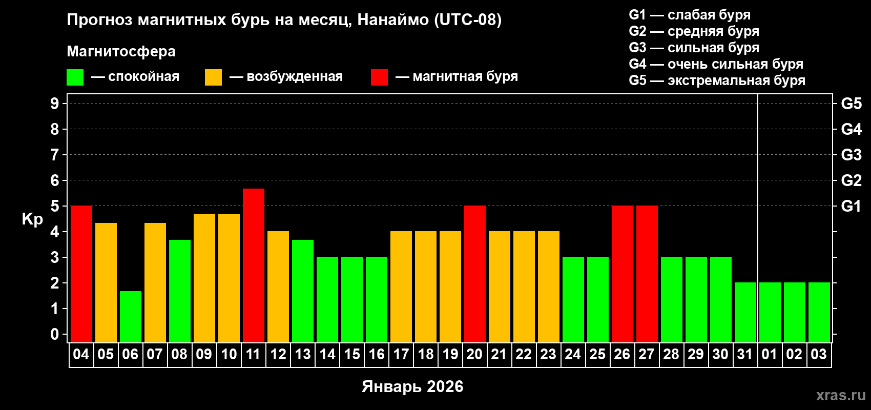 Прогноз максимального суточного геомагнитного индекса&nbsp;Kp на <b>1 месяц</b> (31 день) <b>с 04 января по 03 февраля 2026 г</b>