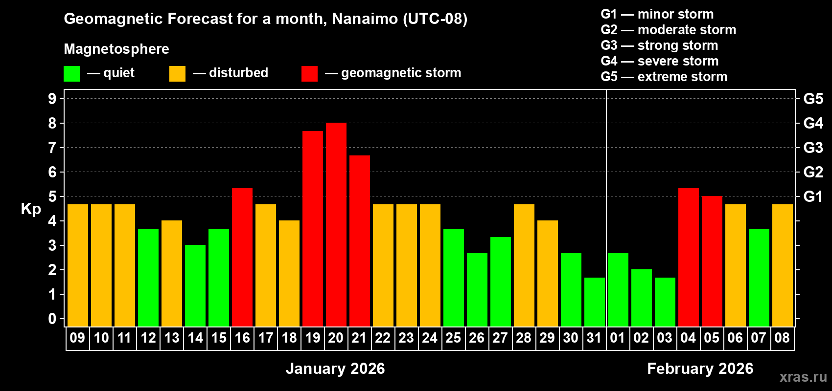 Forecast of the daily maximal value of geomagnetic index&nbsp;Kp for <b>1 month</b> (31 days) <b>from Jan 09, 2026 to Feb 08, 2026</b>
