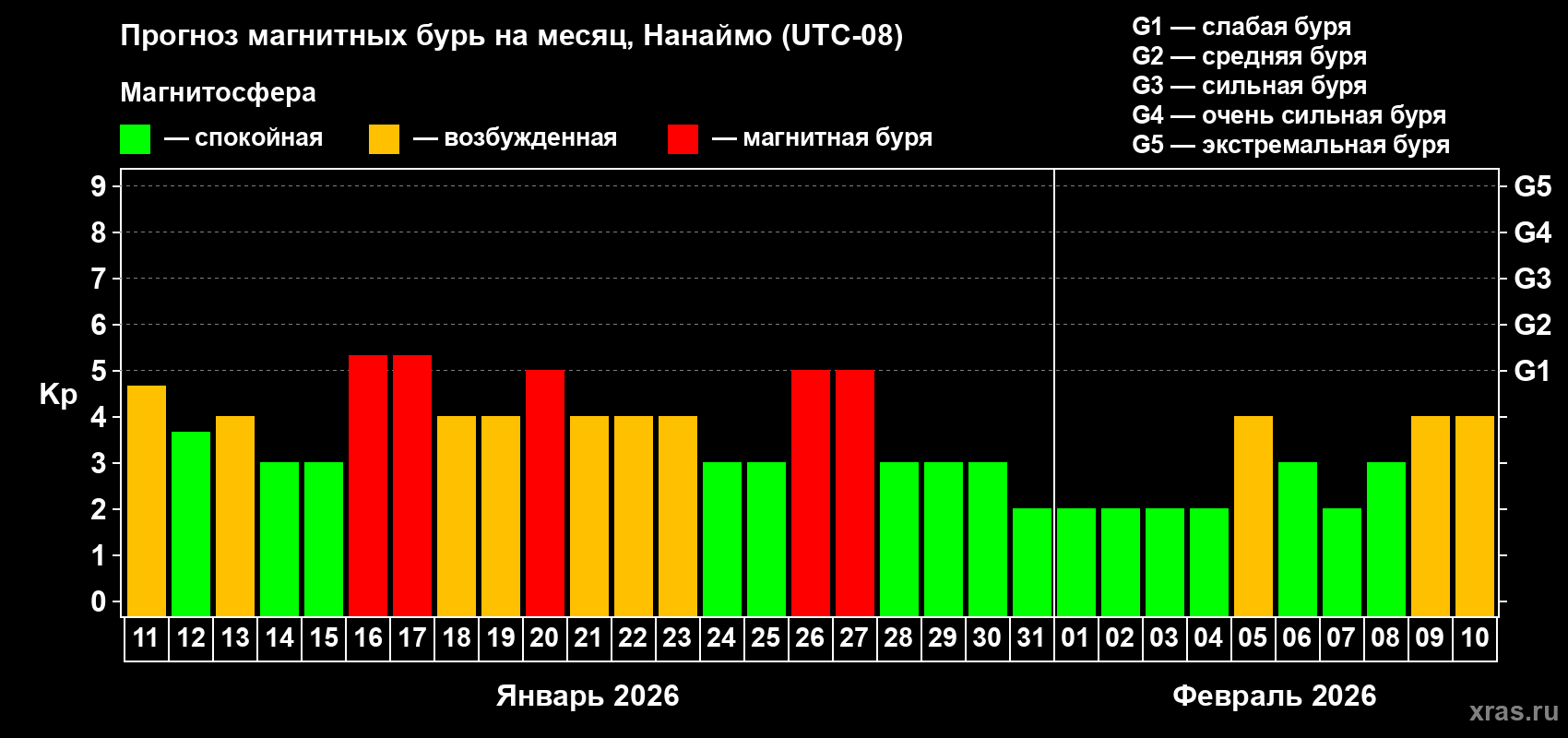 Прогноз максимального суточного геомагнитного индекса&nbsp;Kp на <b>1 месяц</b> (31 день) <b>с 11 января по 10 февраля 2026 г</b>