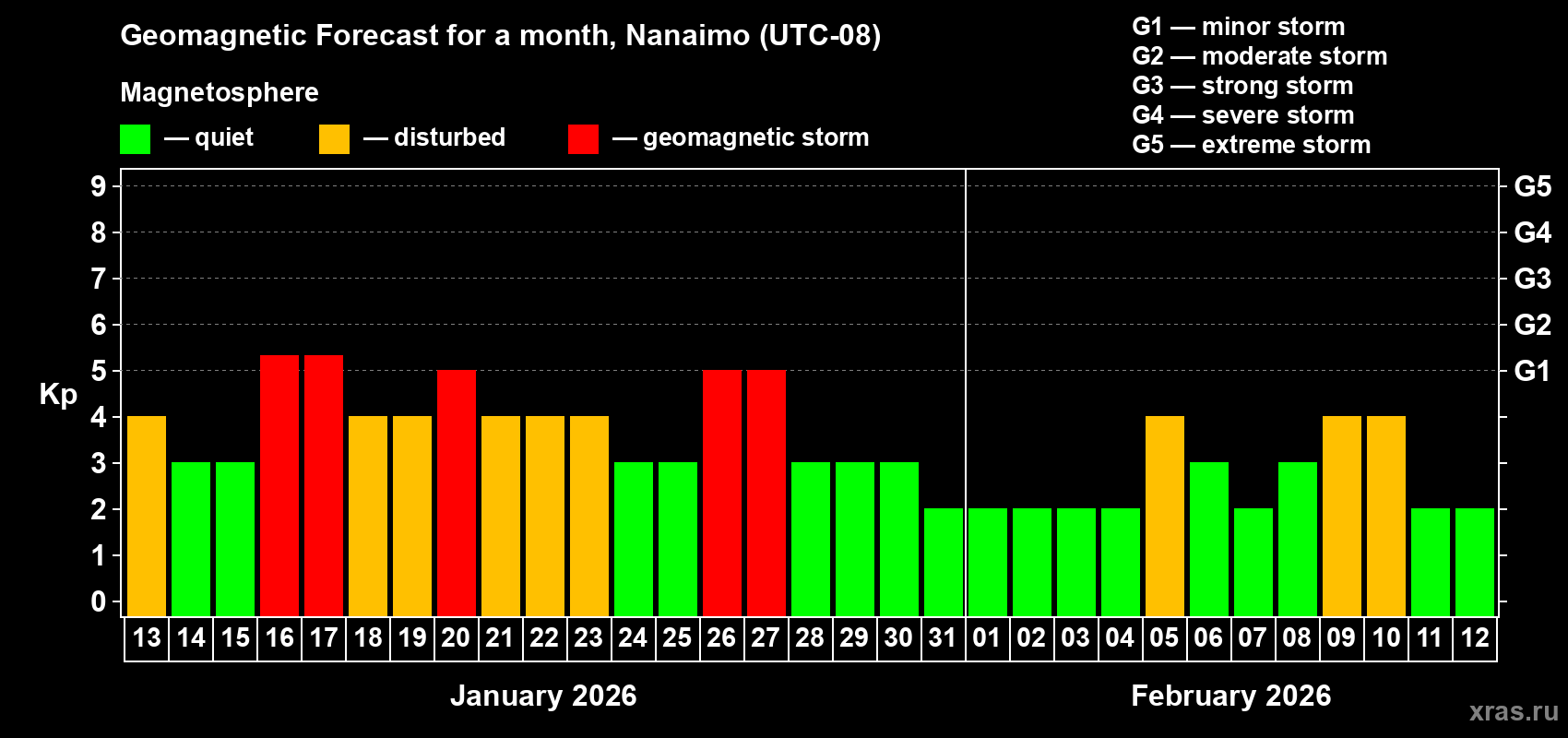 Forecast of the daily maximal value of geomagnetic index Kp for <b>1 month</b> (31 days) <b>from Jan 13, 2026 to Feb 12, 2026</b>