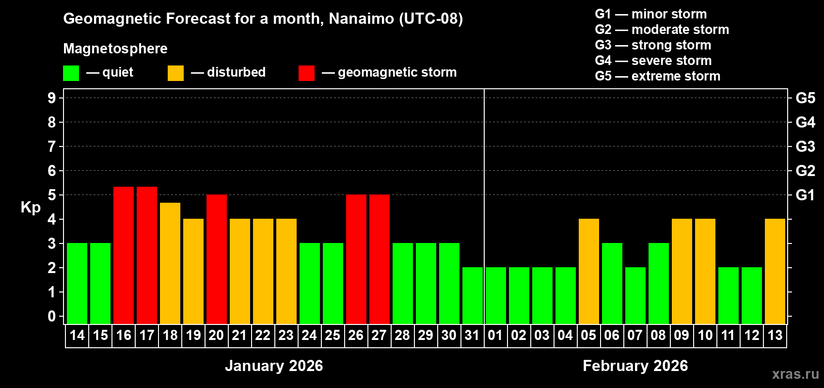 Forecast of the daily maximal value of geomagnetic index&nbsp;Kp for <b>1 month</b> (31 days) <b>from Jan 14, 2026 to Feb 13, 2026</b>