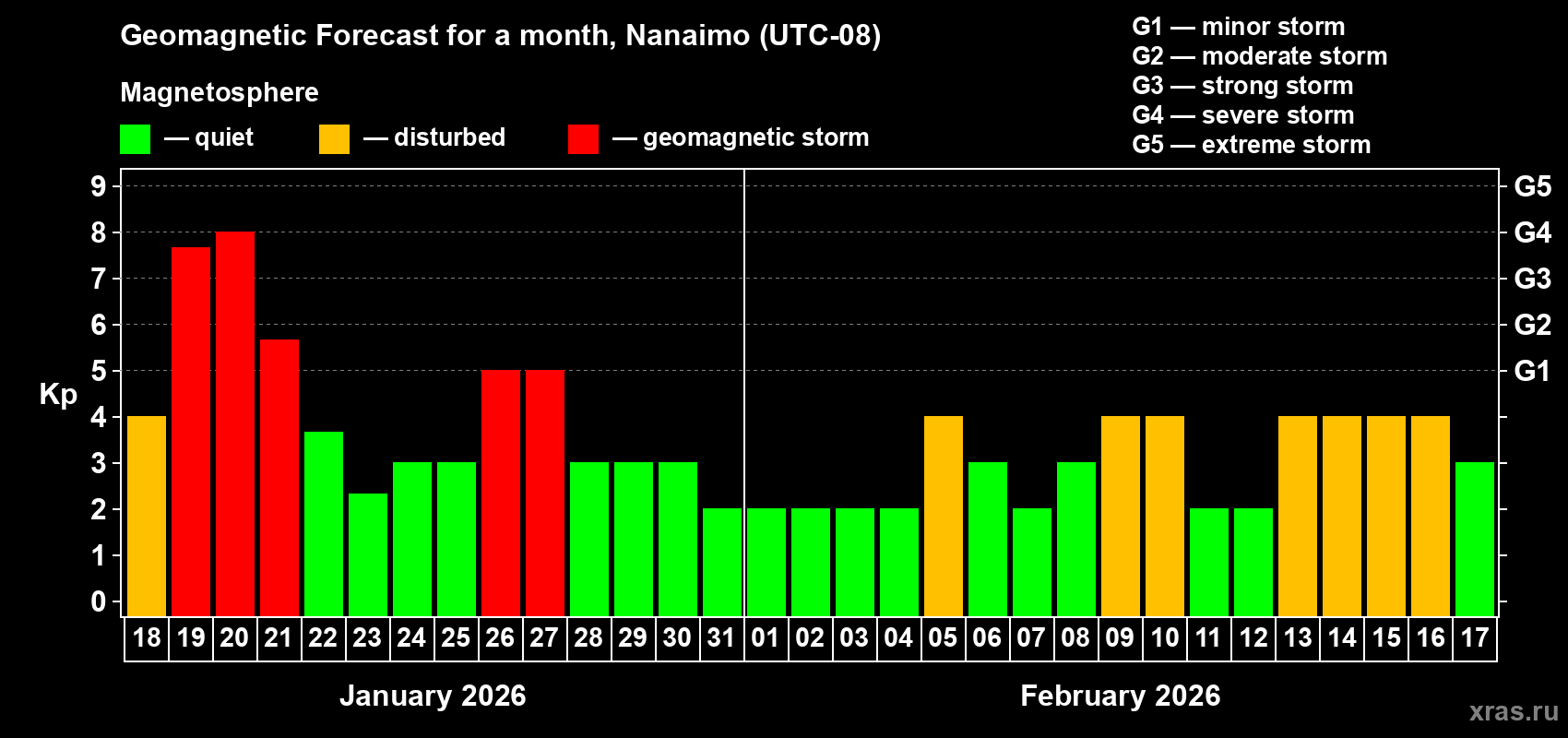 Forecast of the daily maximal value of geomagnetic index&nbsp;Kp for <b>1 month</b> (31 days) <b>from Jan 18, 2026 to Feb 17, 2026</b>