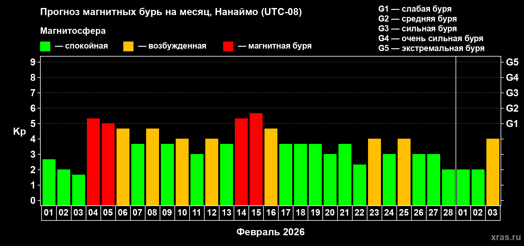 Прогноз максимального суточного геомагнитного индекса Kp на <b>1 месяц</b> (31 день) <b>с 01 февраля по 03 марта 2026 г</b>