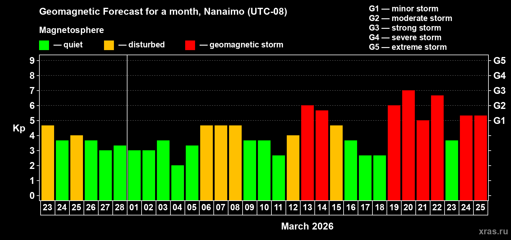 Forecast of the daily maximal value of geomagnetic index&nbsp;Kp for <b>1 month</b> (31 days) <b>from Feb 23, 2026 to Mar 25, 2026</b>