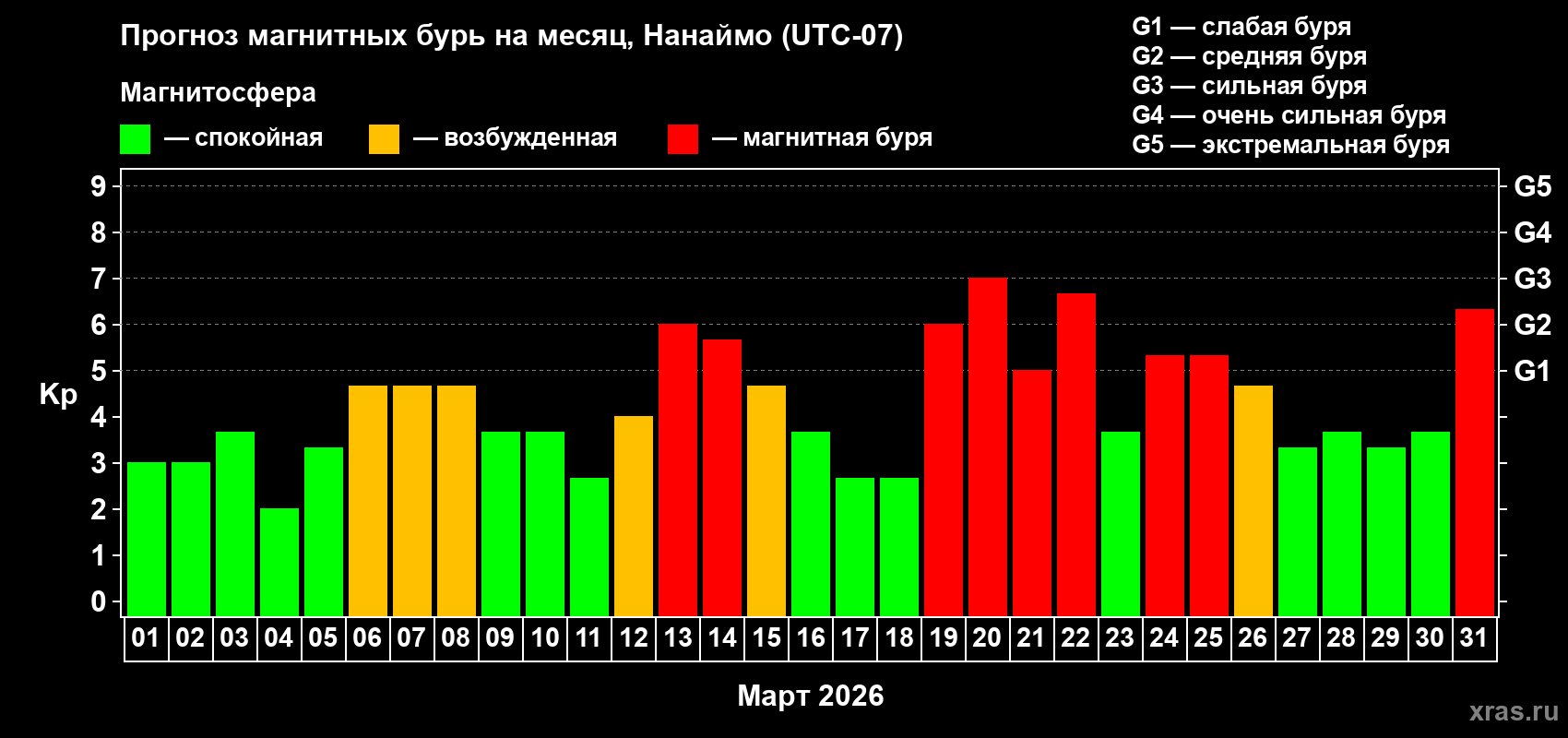 Прогноз максимального суточного геомагнитного индекса&nbsp;Kp на <b>1 месяц</b> (31 день) <b>с 01 марта по 31 марта 2026 г</b>