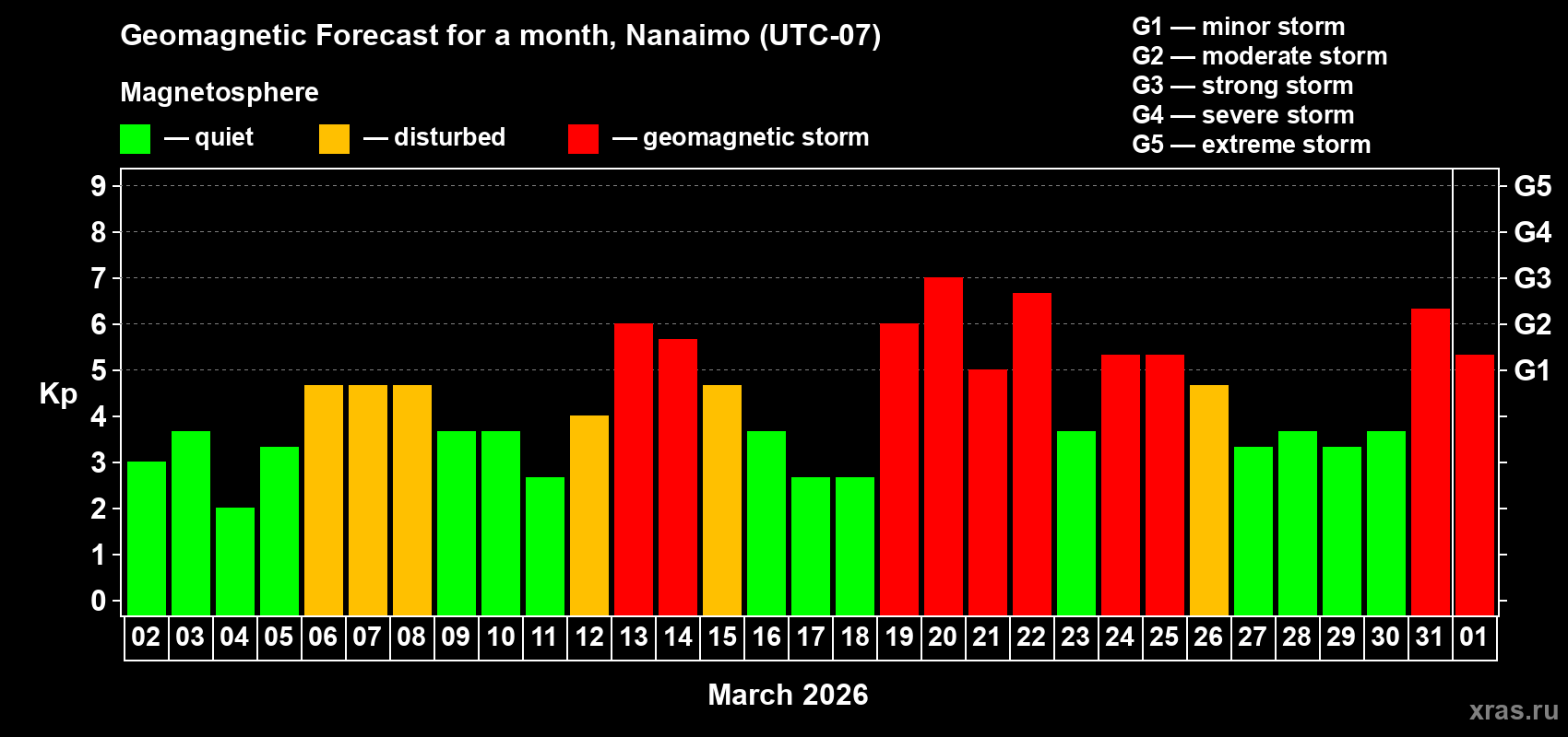 Forecast of the daily maximal value of geomagnetic index&nbsp;Kp for <b>1 month</b> (31 days) <b>from Mar 02, 2026 to Apr 01, 2026</b>