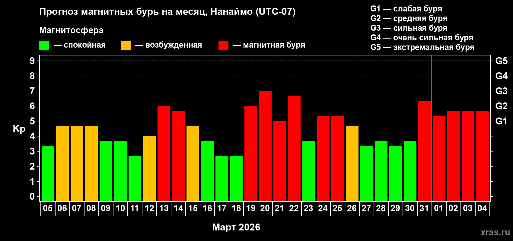 Прогноз максимального суточного геомагнитного индекса&nbsp;Kp на <b>1 месяц</b> (31 день) <b>с 05 марта по 04 апреля 2026 г</b>