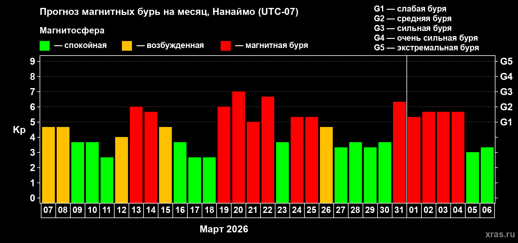 Прогноз максимального суточного геомагнитного индекса&nbsp;Kp на <b>1 месяц</b> (31 день) <b>с 07 марта по 06 апреля 2026 г</b>