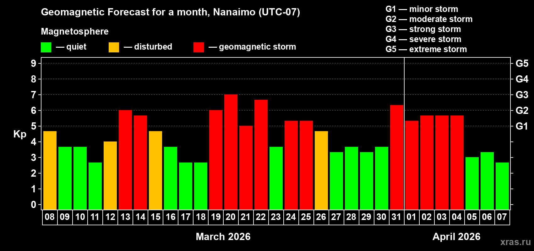Forecast of the daily maximal value of geomagnetic index&nbsp;Kp for <b>1 month</b> (31 days) <b>from Mar 08, 2026 to Apr 07, 2026</b>