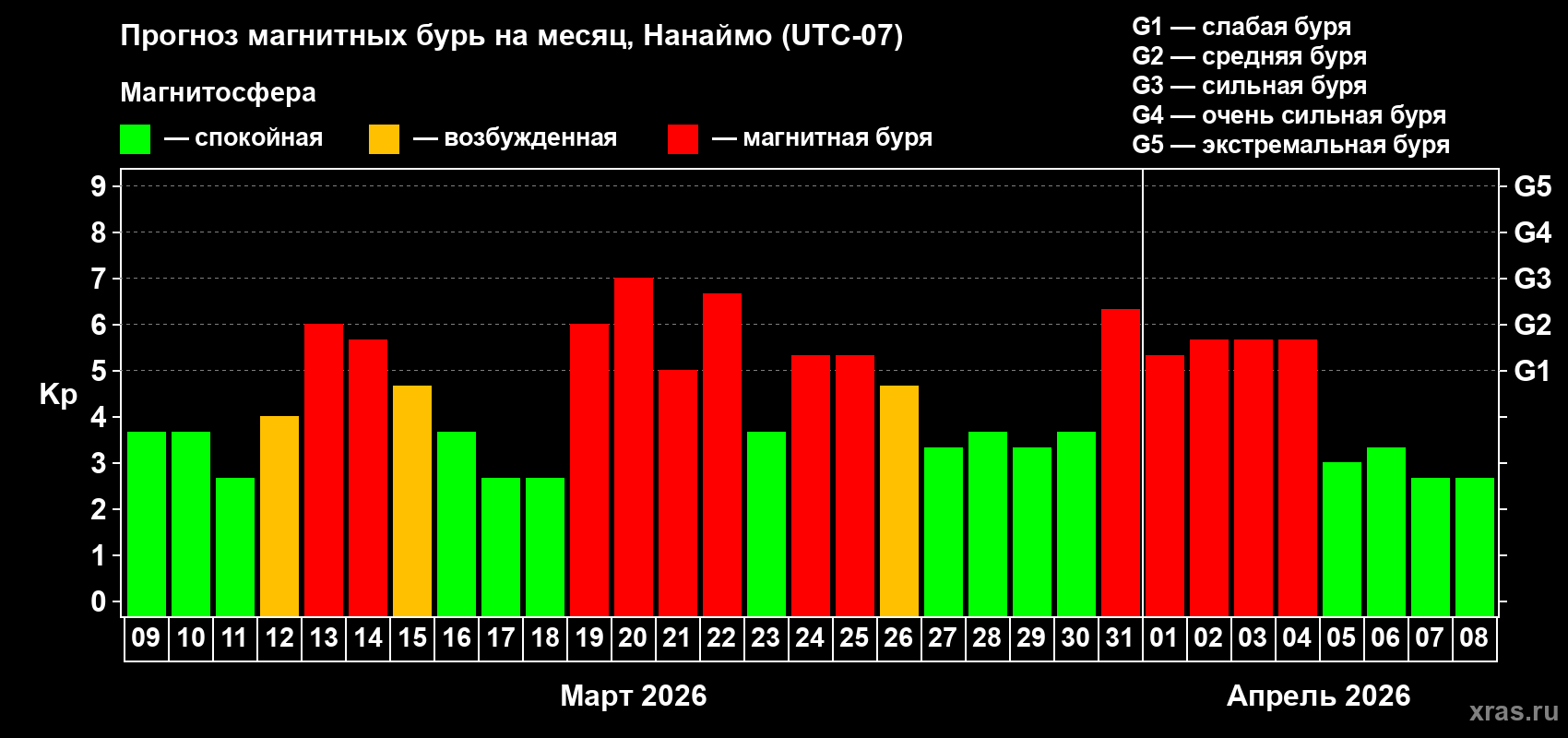 Прогноз максимального суточного геомагнитного индекса&nbsp;Kp на <b>1 месяц</b> (31 день) <b>с 09 марта по 08 апреля 2026 г</b>