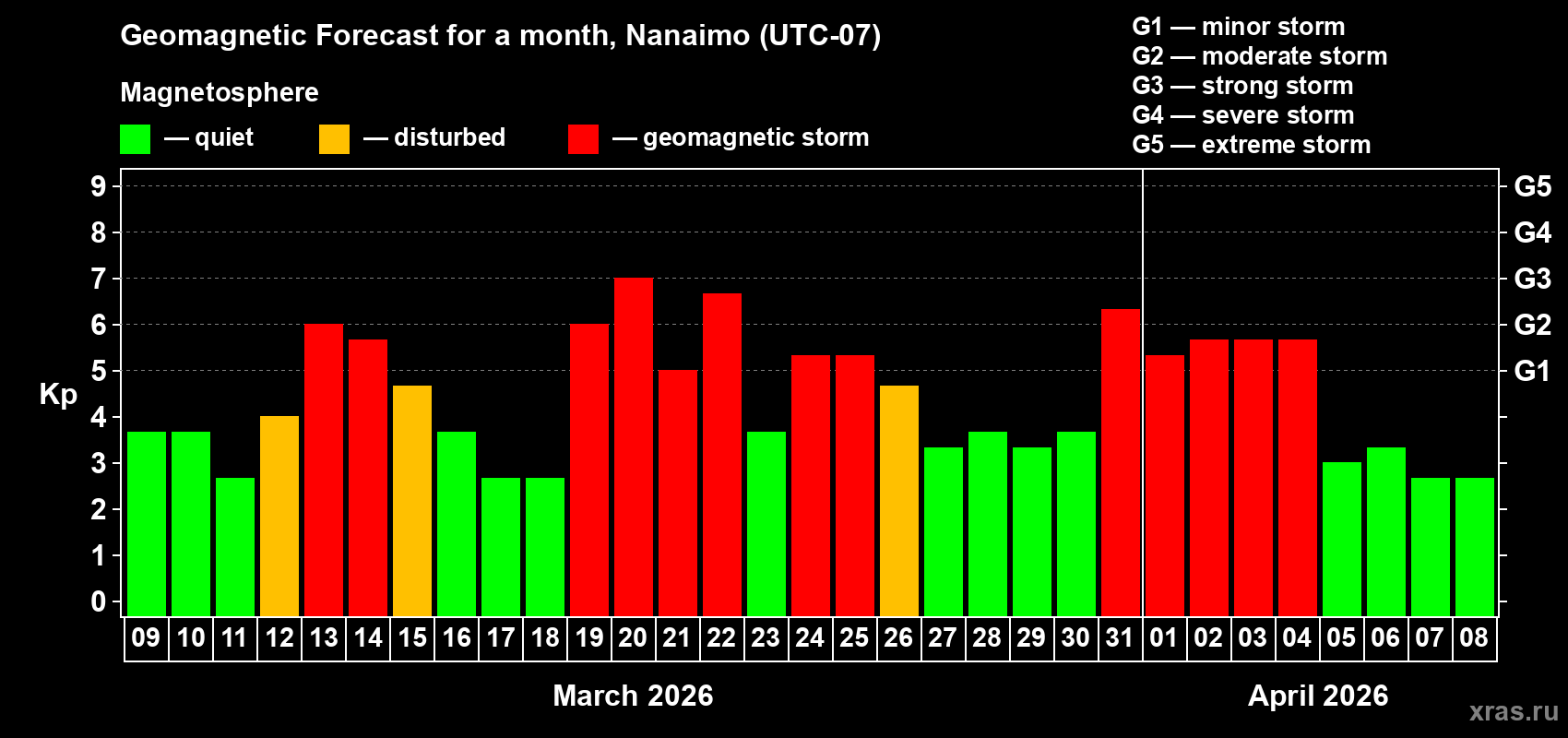 Forecast of the daily maximal value of geomagnetic index&nbsp;Kp for <b>1 month</b> (31 days) <b>from Mar 09, 2026 to Apr 08, 2026</b>