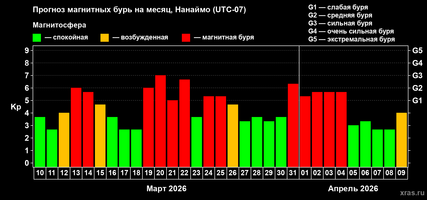 Прогноз максимального суточного геомагнитного индекса&nbsp;Kp на <b>1 месяц</b> (31 день) <b>с 10 марта по 09 апреля 2026 г</b>