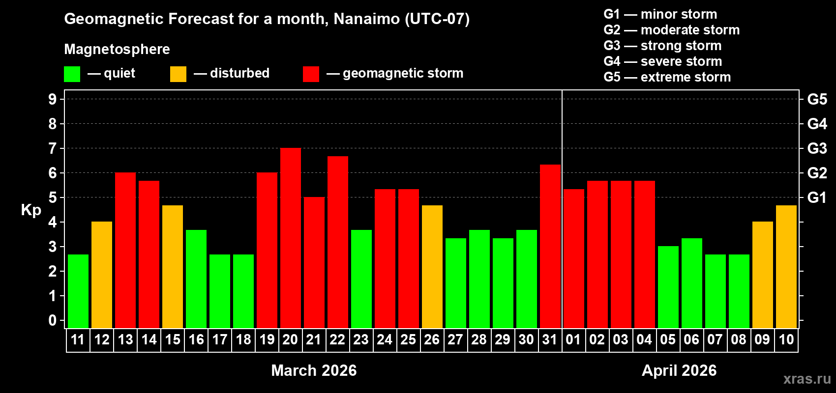 Forecast of the daily maximal value of geomagnetic index&nbsp;Kp for <b>1 month</b> (31 days) <b>from Mar 11, 2026 to Apr 10, 2026</b>