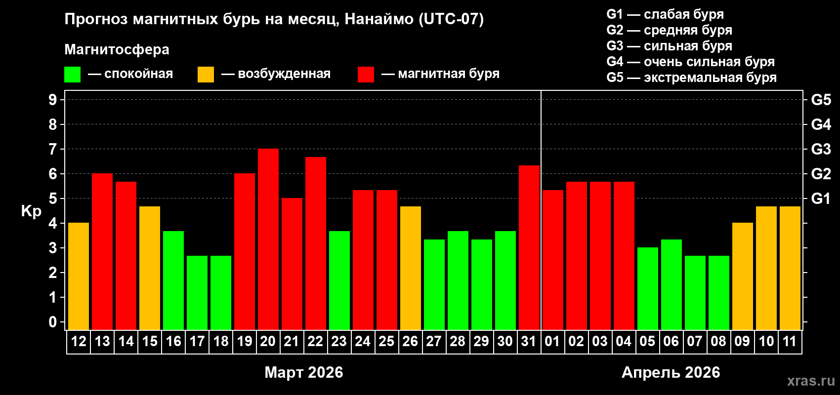 Прогноз максимального суточного геомагнитного индекса&nbsp;Kp на <b>1 месяц</b> (31 день) <b>с 12 марта по 11 апреля 2026 г</b>