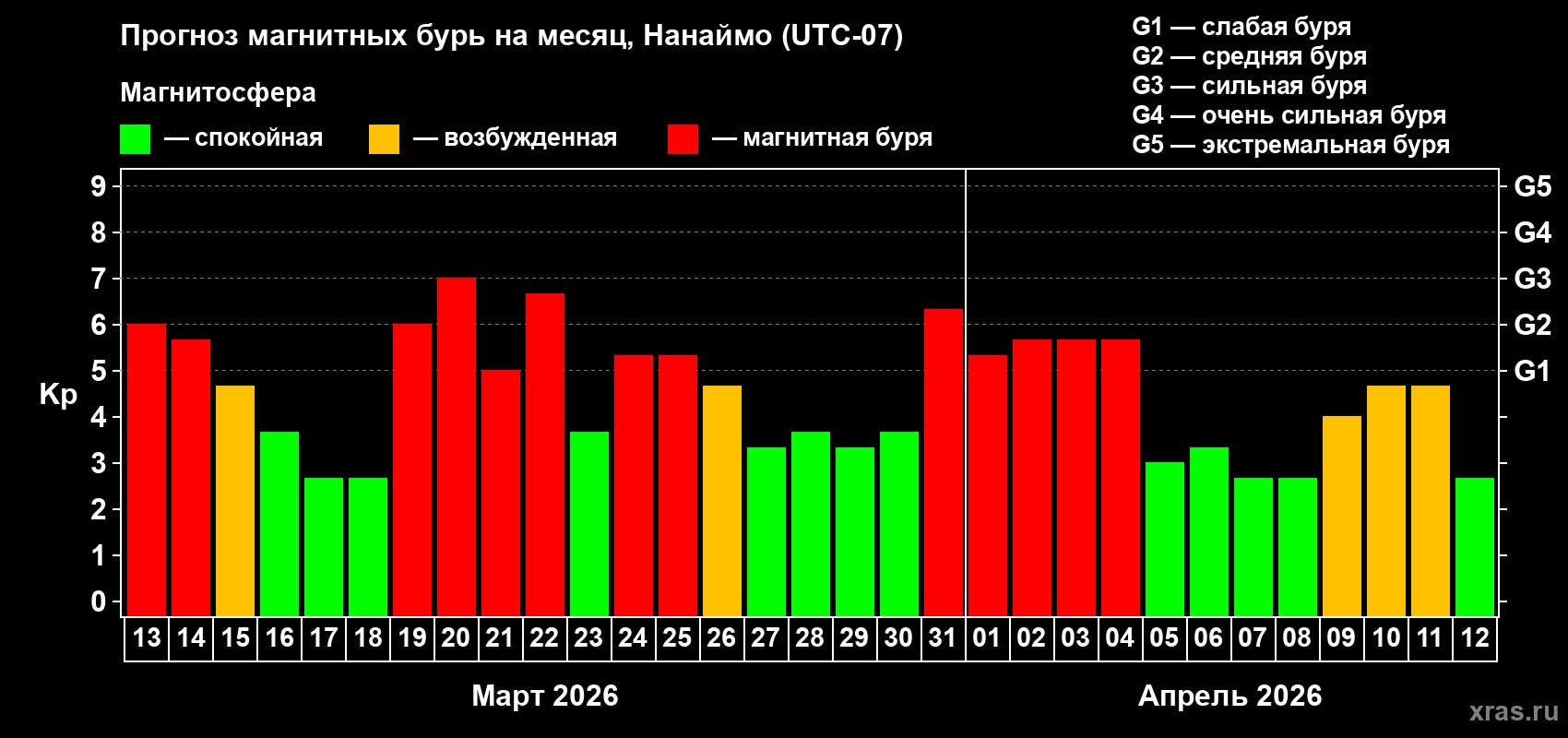 Прогноз максимального суточного геомагнитного индекса&nbsp;Kp на <b>1 месяц</b> (31 день) <b>с 13 марта по 12 апреля 2026 г</b>