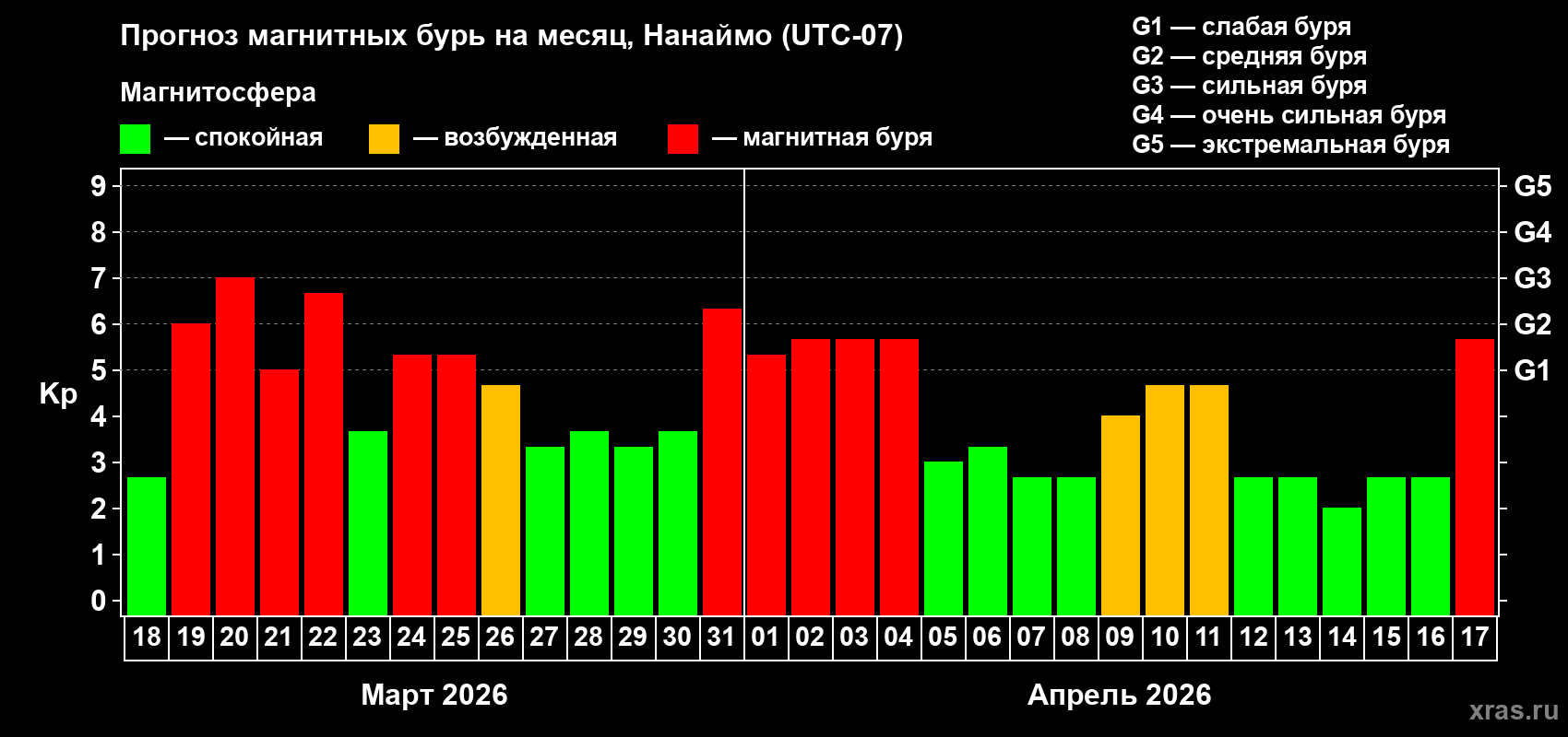 Прогноз максимального суточного геомагнитного индекса&nbsp;Kp на <b>1 месяц</b> (31 день) <b>с 18 марта по 17 апреля 2026 г</b>