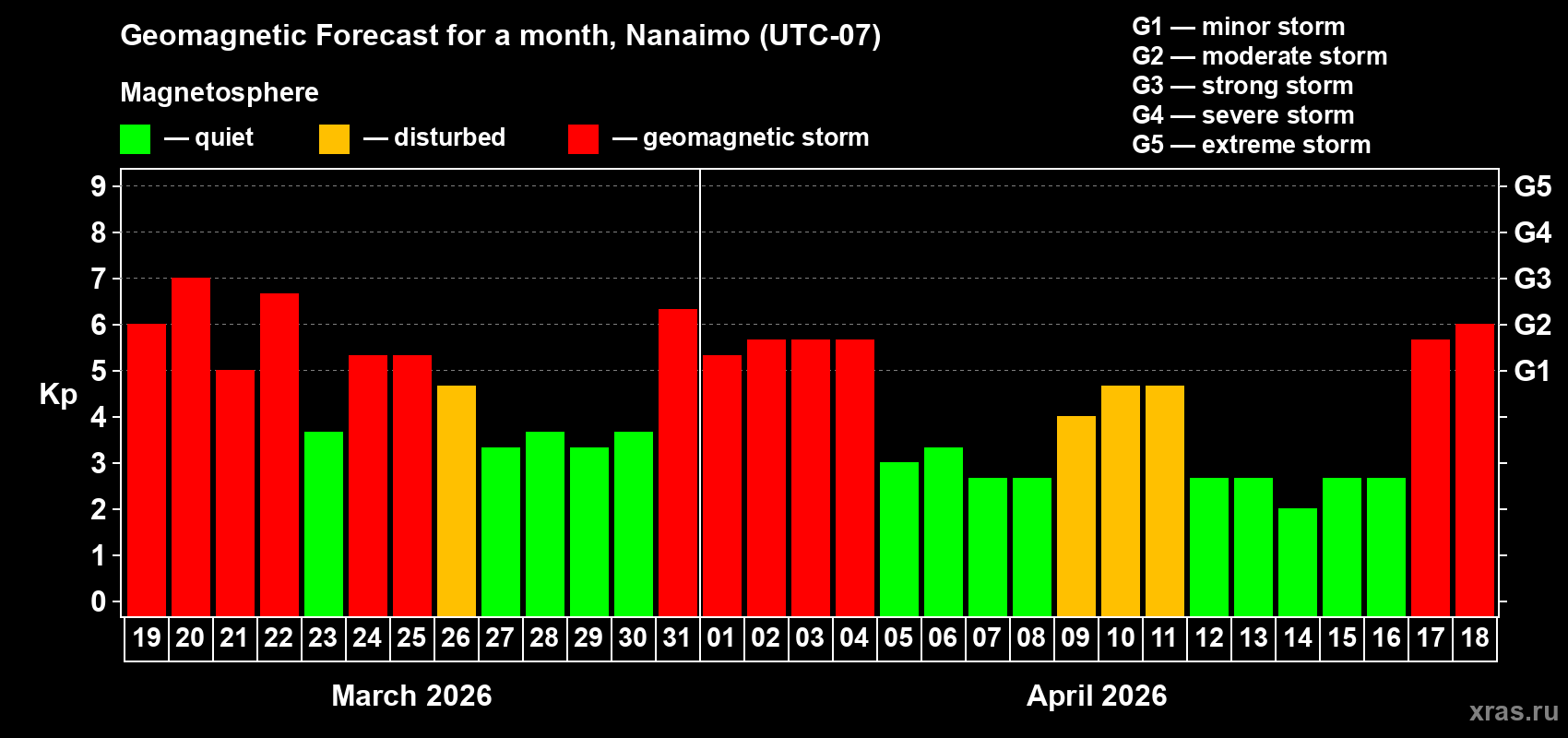 Forecast of the daily maximal value of geomagnetic index&nbsp;Kp for <b>1 month</b> (31 days) <b>from Mar 19, 2026 to Apr 18, 2026</b>