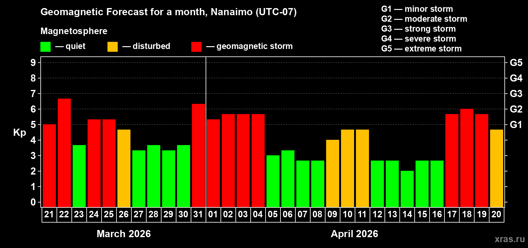 Forecast of the daily maximal value of geomagnetic index&nbsp;Kp for <b>1 month</b> (31 days) <b>from Mar 21, 2026 to Apr 20, 2026</b>