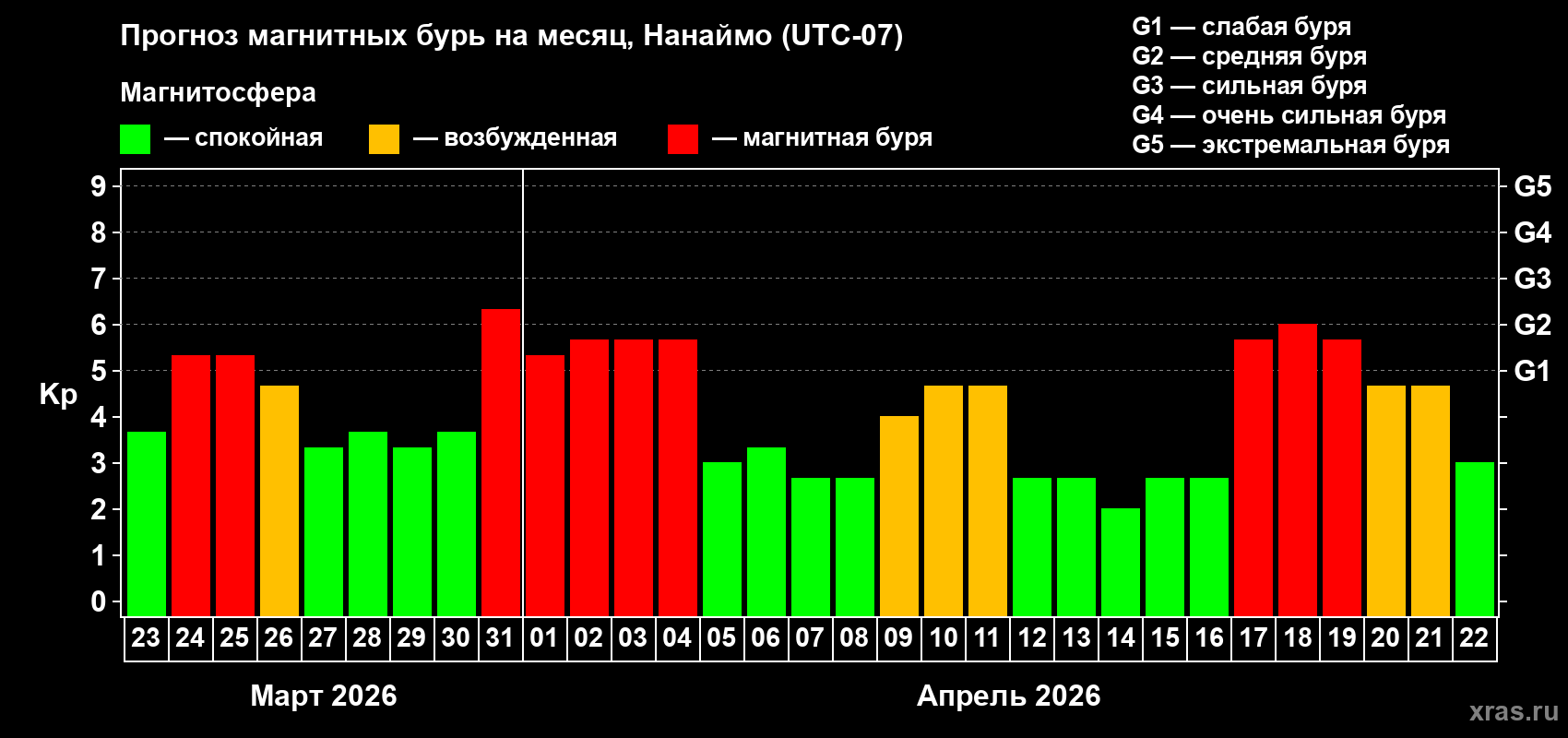 Прогноз максимального суточного геомагнитного индекса&nbsp;Kp на <b>1 месяц</b> (31 день) <b>с 23 марта по 22 апреля 2026 г</b>