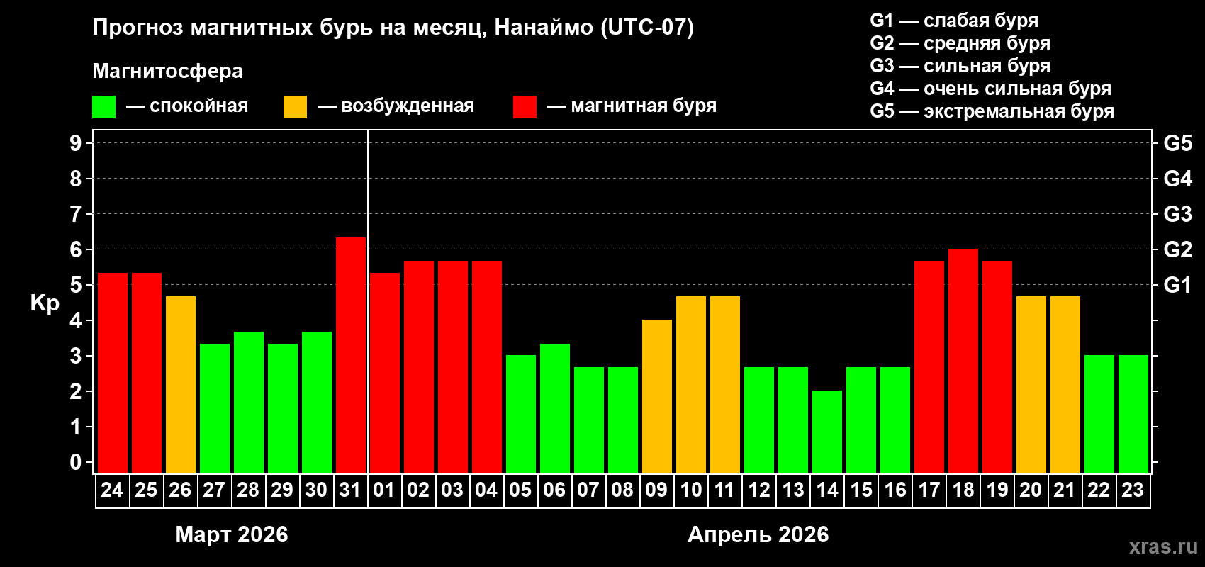 Прогноз максимального суточного геомагнитного индекса&nbsp;Kp на <b>1 месяц</b> (31 день) <b>с 24 марта по 23 апреля 2026 г</b>