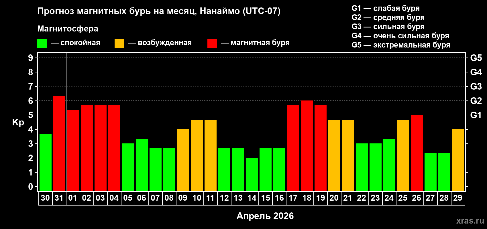 Прогноз максимального суточного геомагнитного индекса&nbsp;Kp на <b>1 месяц</b> (31 день) <b>с 30 марта по 29 апреля 2026 г</b>