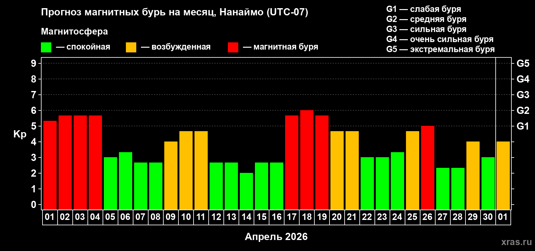 Прогноз максимального суточного геомагнитного индекса&nbsp;Kp на <b>1 месяц</b> (31 день) <b>с 01 апреля по 01 мая 2026 г</b>
