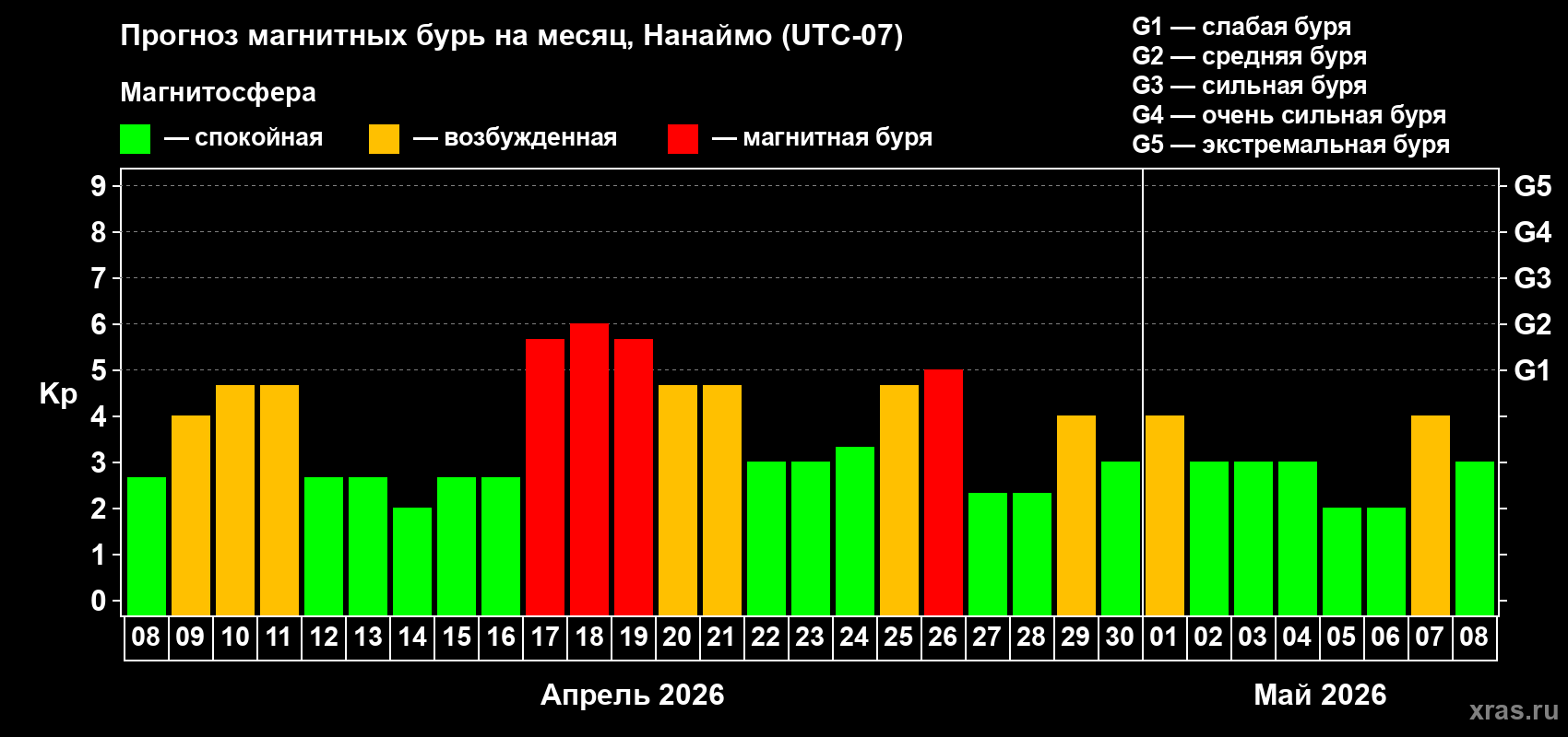 Прогноз максимального суточного геомагнитного индекса&nbsp;Kp на <b>1 месяц</b> (31 день) <b>с 08 апреля по 08 мая 2026 г</b>