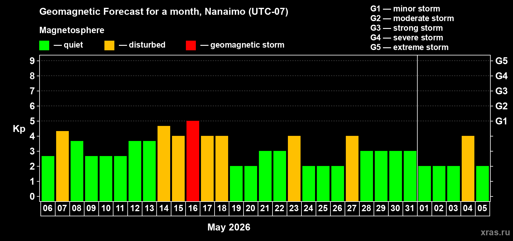 Forecast of the daily maximal value of geomagnetic index&nbsp;Kp for <b>1 month</b> (31 days) <b>from May 06, 2026 to Jun 05, 2026</b>