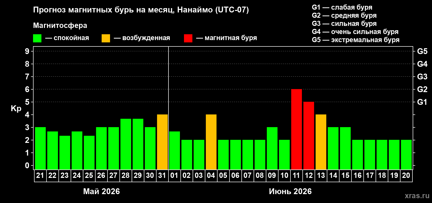 Прогноз максимального суточного геомагнитного индекса&nbsp;Kp на <b>1 месяц</b> (31 день) <b>с 21 мая по 20 июня 2026 г</b>