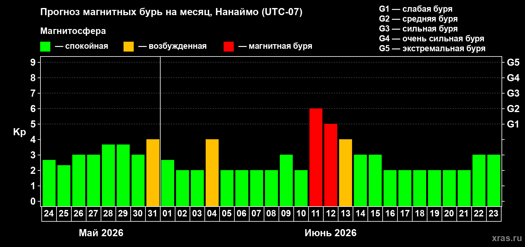 Прогноз максимального суточного геомагнитного индекса Kp на <b>1 месяц</b> (31 день) <b>с 24 мая по 23 июня 2026 г</b>