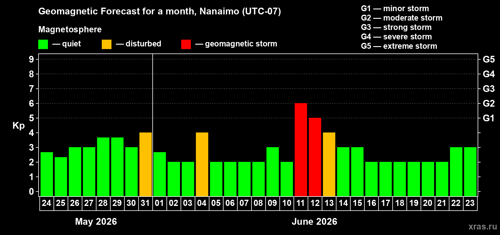 Forecast of the daily maximal value of geomagnetic index&nbsp;Kp for <b>1 month</b> (31 days) <b>from May 24, 2026 to Jun 23, 2026</b>