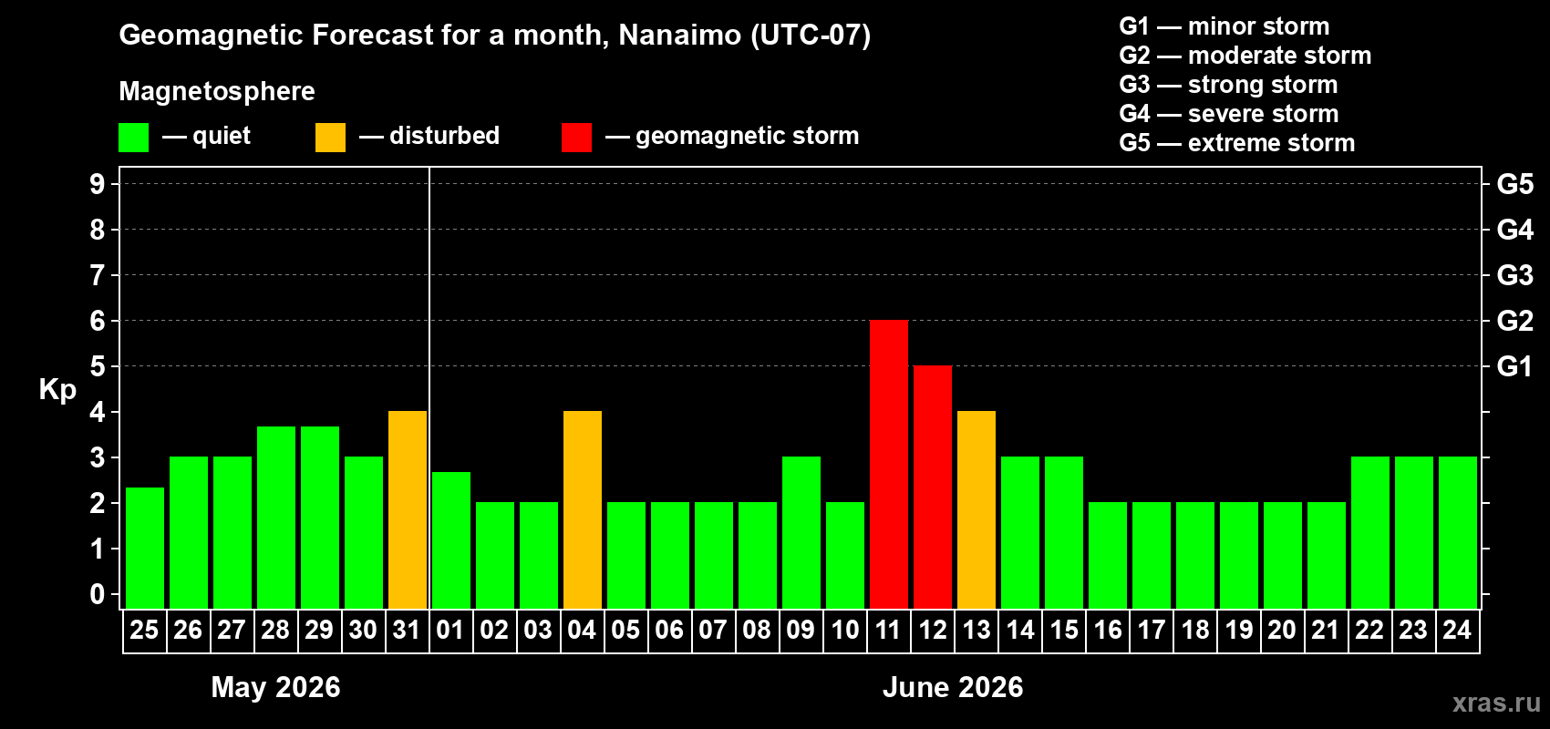 Forecast of the daily maximal value of geomagnetic index&nbsp;Kp for <b>1 month</b> (31 days) <b>from May 25, 2026 to Jun 24, 2026</b>